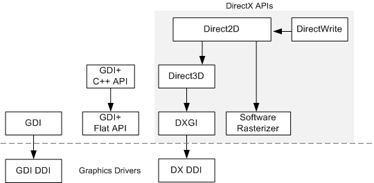 diagramme montrant les API graphiques Windows.