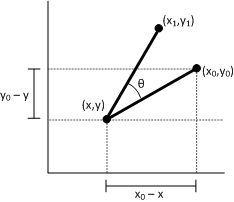 diagramme qui montre la rotation autour d’un point.