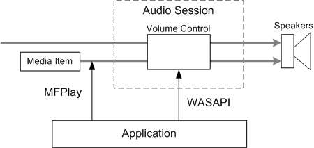 diagramme similaire au précédent, à la différence que le deuxième flux commence à l’élément multimédia, et l’application pointe vers le deuxième flux et le contrôle de volume