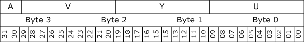 diagramme montrant la disposition de pixels y410.