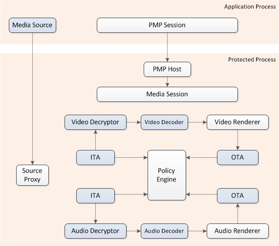 diagramme du chemin du média protégé