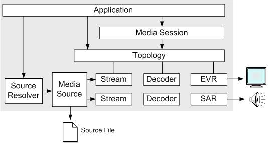 diagramme montrant la lecture à l’aide de la session multimédia