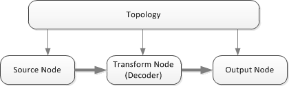 diagramme montrant une topologie complète.