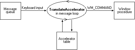 modèle de traitement de l’accélérateur clavier