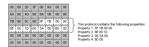 une trame qui contient un protocole instance