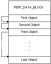 structure des données de performances