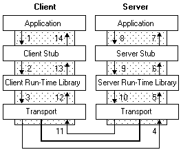 Architecture rpc