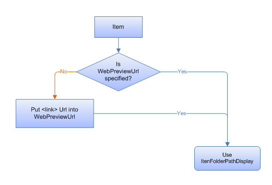 organigramme montrant comment l’Explorateur Windows sélectionne l’URL à utiliser pour les préversions