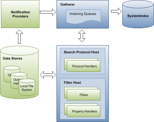 diagramme montrant l’interaction entre les composants pendant le processus d’indexation