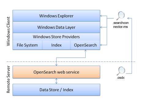 diagramme montrant la communication à partir de l’Explorateur Windows sur le client via le magasin de données opensearch sur le serveur distant