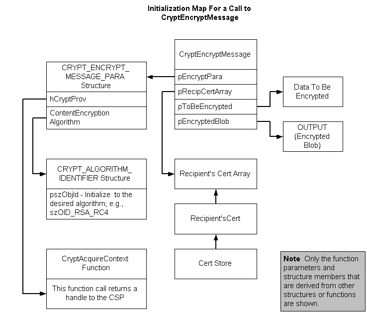 mappage d’initialisation pour un appel à cryptencryptmessage