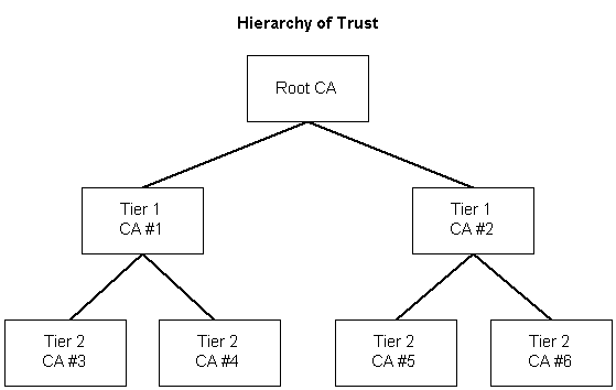 hiérarchie d’approbation