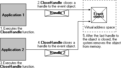 gestions d’objet événement de fermeture d’application pour supprimer l’objet de la mémoire