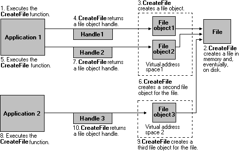 objets de fichiers multiples faisant référence à un fichier sur le disque