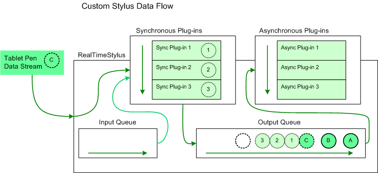 illustration montrant le flux de données de stylet personnalisé vers la file d’attente de sortie 