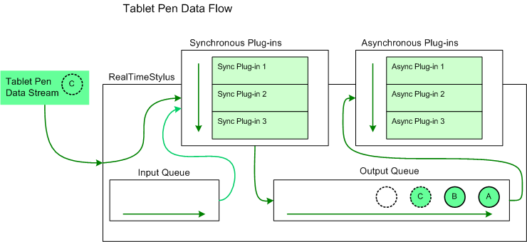 flux de données de stylet de tablette via l’objet realtimestylus et ses collections de plug-ins