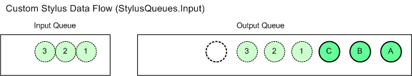 illustration montrant le flux de données de stylet personnalisé vers la file d’attente de sortie