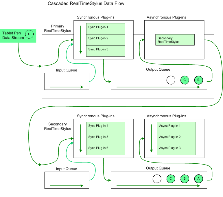 illustration montrant le flux de données de style réel en cascade