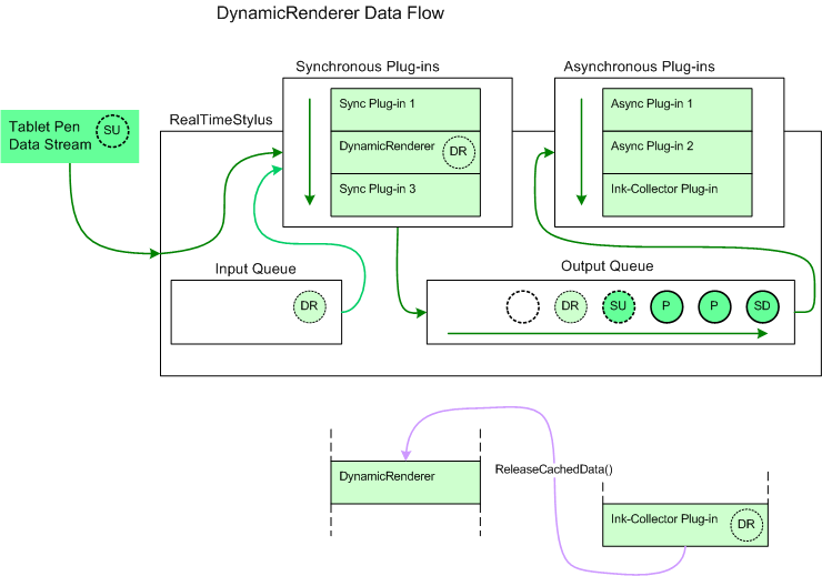 illustration montrant le flux de données dynamicrenderer