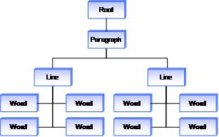 arborescence de la racine, du paragraphe, des lignes et des mots