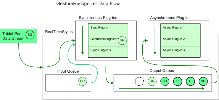 illustration d’un flux de données gesturerecognizer