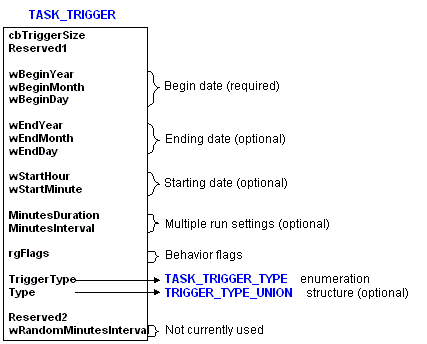 structure du déclencheur de tâche