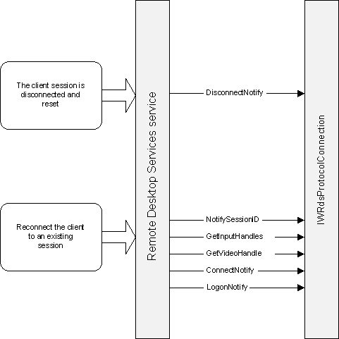 séquence de reconnexion automatique