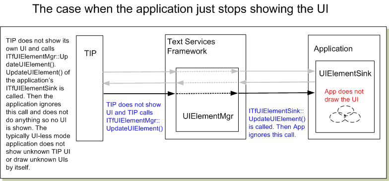 Diagramme montrant que l’application retourne FALSE dans *pbShow.