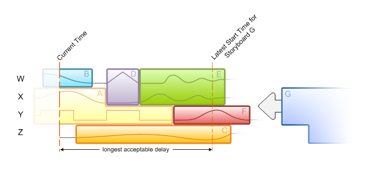 illustration montrant l’ajout d’un nouveau storyboard au planning existant