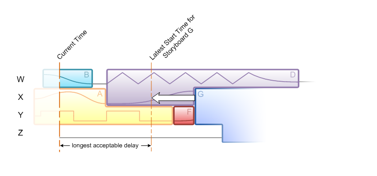 illustration montrant où d doit être compressé pour permettre à g de démarrer à son délai acceptable le plus long