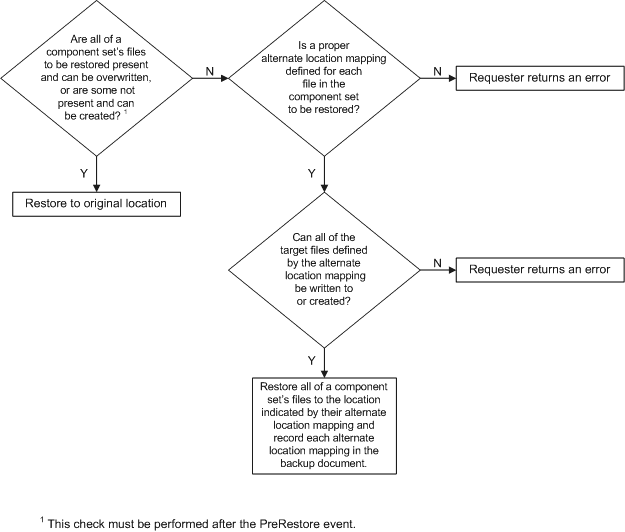 Diagramme montrant une arborescence de résolution des problèmes pour VSS_RME_RESTORE_IF_CAN_REPLACE.