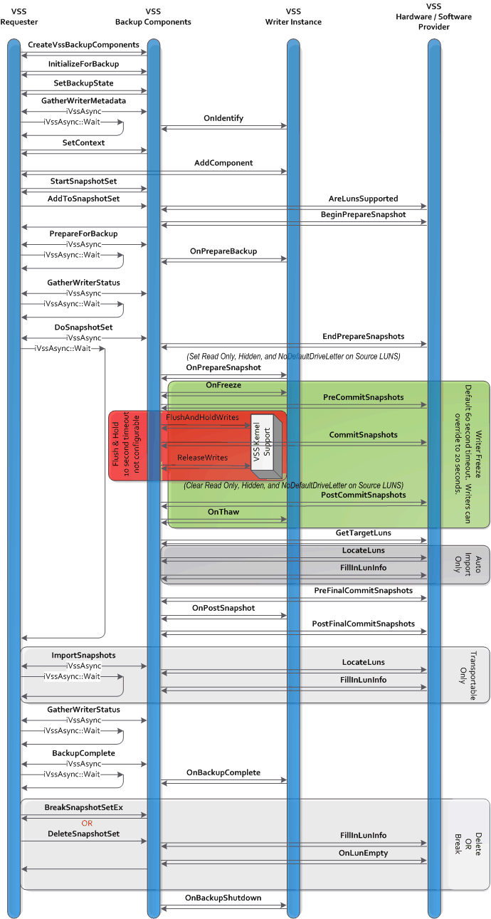 interactions entre le demandeur, les composants de sauvegarde, les enregistreurs et les fournisseurs