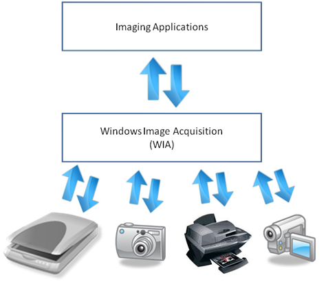 graphique montrant l’architecture de base de wia en tant que couche bidirectionnelle entre les applications et les appareils d’imagerie. 