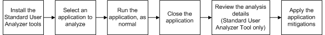 Diagramme montrant le flux de l’outil S U A.