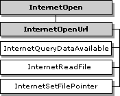 fonctions qui utilisent le handle internetopenurl