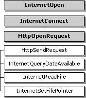 fonctions qui utilisent le handle après httpsendrequest