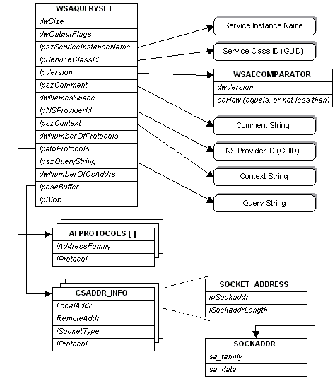 relation entre wsaqueryset et ses structures associées