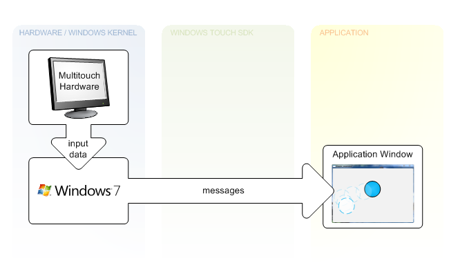 illustration montrant comment Windows 7 envoie des messages à partir d’un matériel multitouch à une application