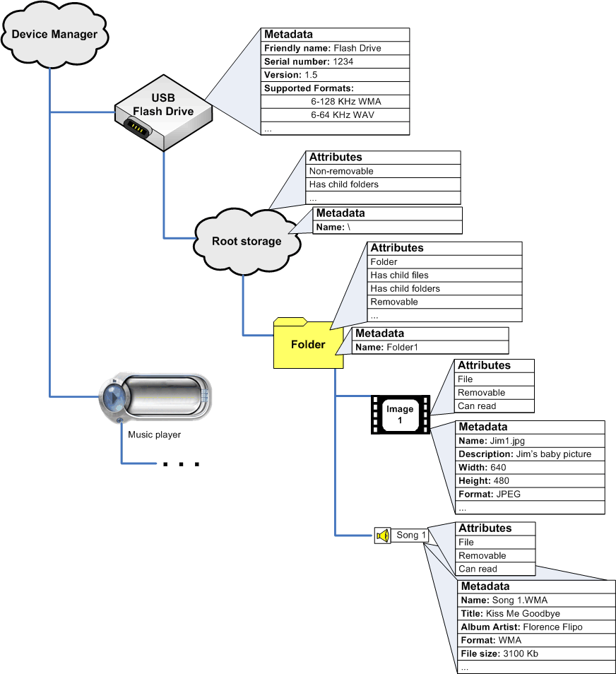 diagramme montrant les stockages sur un appareil.