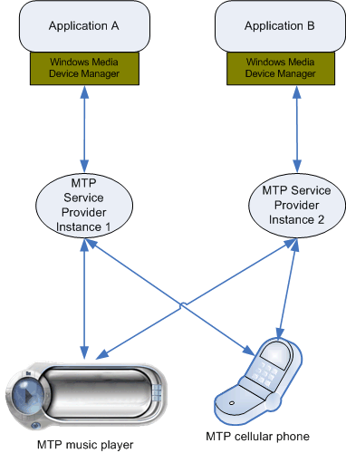 diagramme montrant deux appareils mtp communiquant avec deux applications.