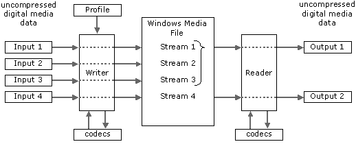 diagramme montrant les relations entre les entrées, les flux et les sorties lors de l’utilisation de l’exclusion mutuelle personnalisée.