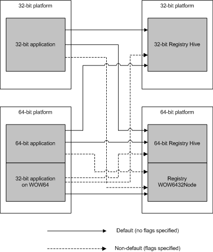 connexions par défaut et non par défaut sur une plateforme 64 bits