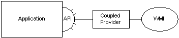 relation entre wmi, fournisseur couplé et application