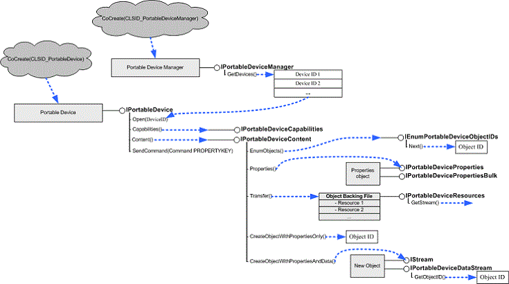 diagramme montrant la création et la récupération de la plupart des interfaces clientes requises