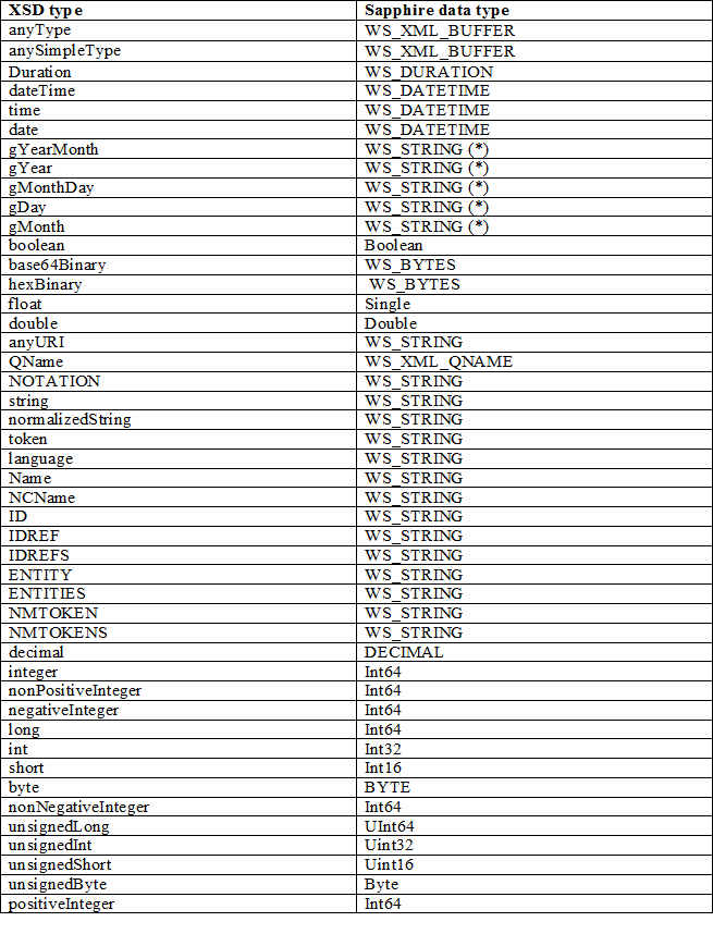 Tableau montrant le mappage entre les types XSD et les types de données Saphir.