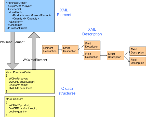 Diagramme montrant comment la sérialisation et la désérialisation s’appuient sur une description du mappage entre les structures de données C et le XML.