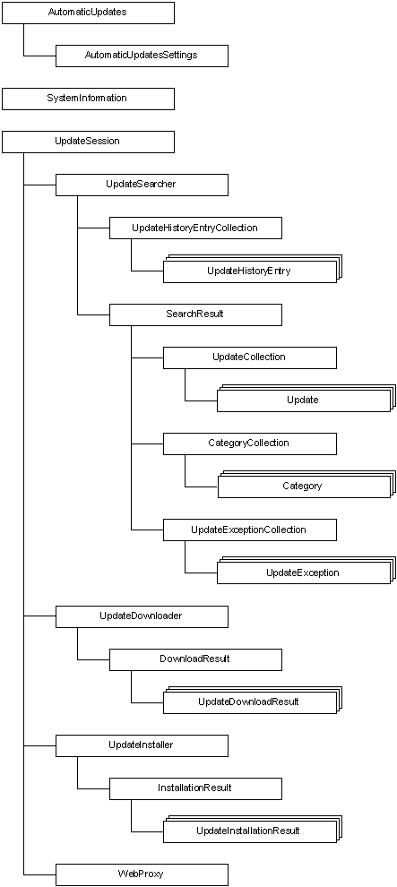 Modèle objet de l’agent windows update