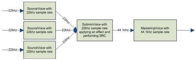 la conversion de taux d’échantillonnage est effectuée uniquement sur les données qui vont à la voix de mastering.