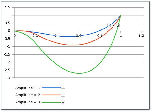 Graphique de différentes valeurs d’amplitude