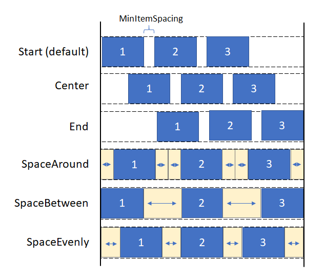 Diagramme comme décrit par chaque description de valeur d’énumération.